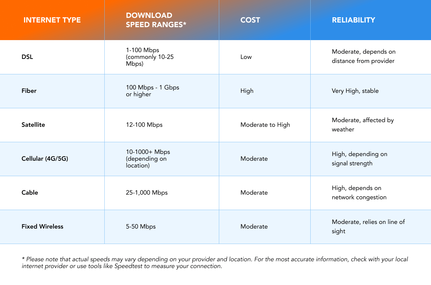 Internet_type_speed_ranges