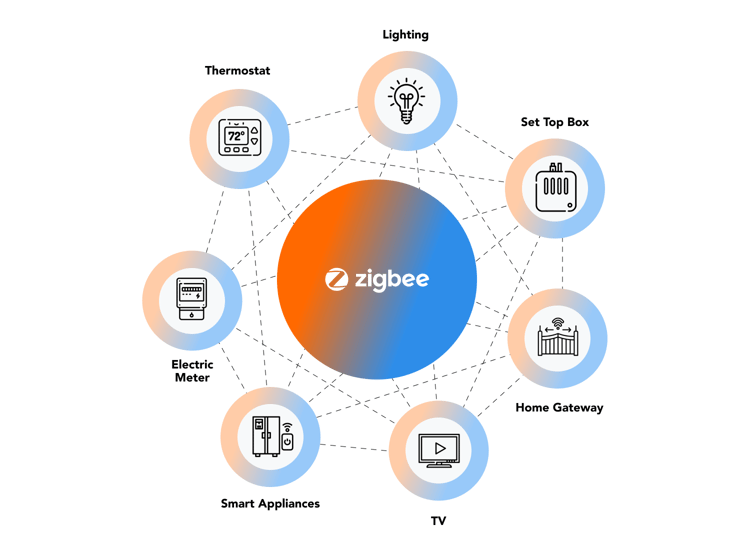 LoRaWAN and Zigbee: A Comparison of Long-Range IoT Technologies | POND IoT