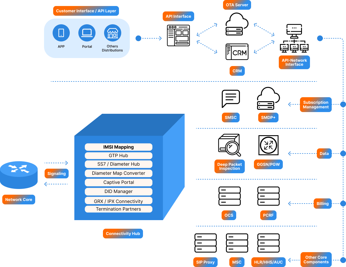 POND_connectivity_hub